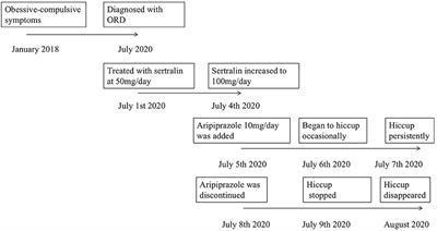 Hiccups induced by aripiprazole combined with sertraline in an adolescent with olfactory reference disorder: A case report